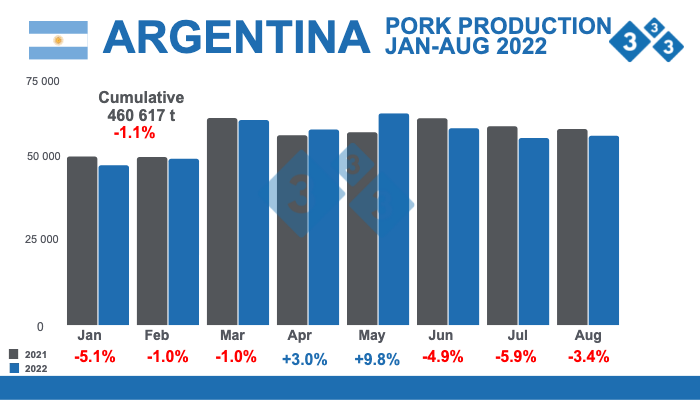 Source: Secretariat of Agriculture, Livestock, and Fisheries - Ministry of Economy Argentina. Percentage variations with respect to 2021 - Figures in tons.
